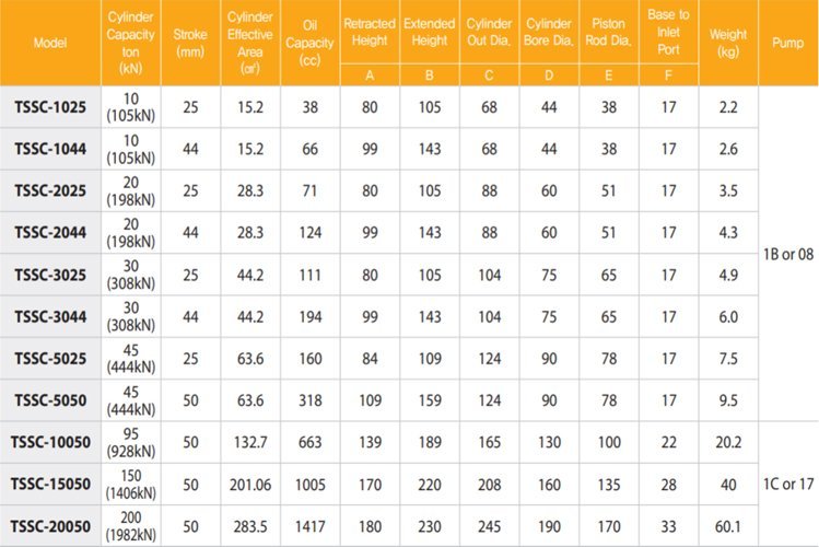 TECPOS TSSC薄型分離式液壓千斤頂參數圖 TECPOS TSSC薄型分離式液壓千斤頂參數圖